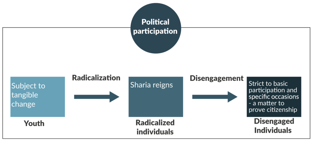 Figure 10: The perception of political participation among the research subjects