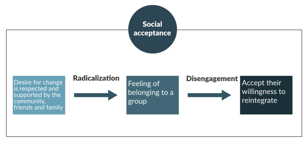 Figure 11: The perception of social acceptance among the research subjects
