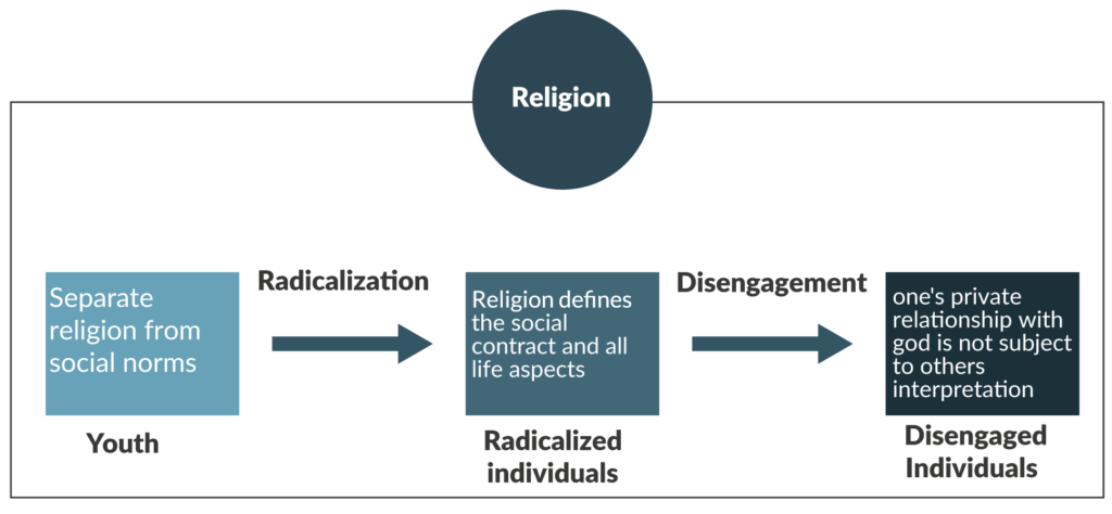 Figure 12: The perception of religion among the research subjects