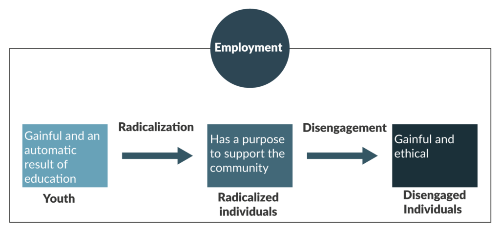 Figure 8: The perception of employment among the research subjects 
