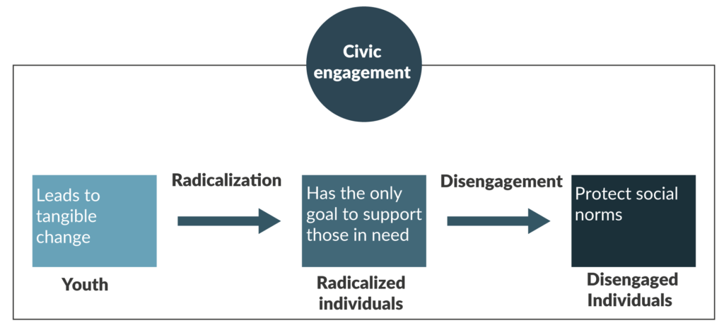 Figure 9: The perception of civic engagement among the research subjects